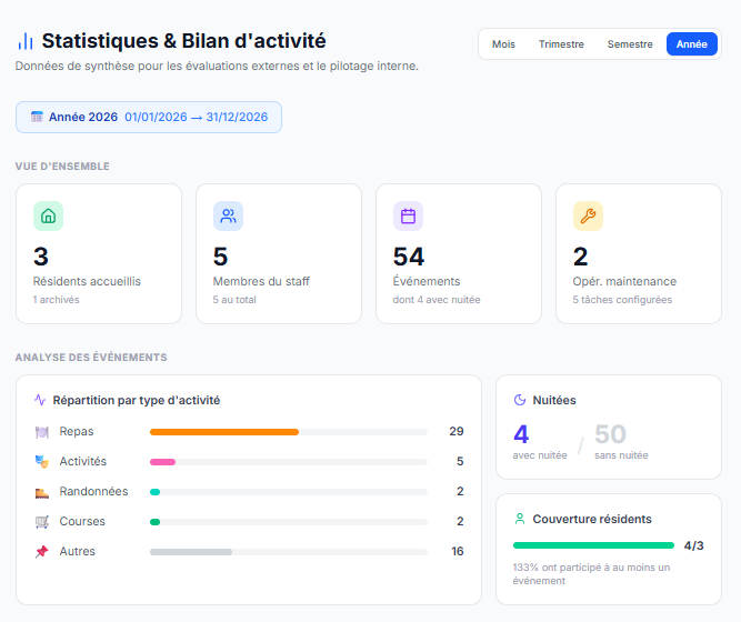 Statistiques